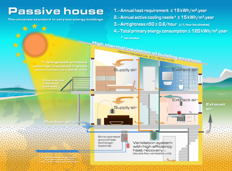 passive house standards